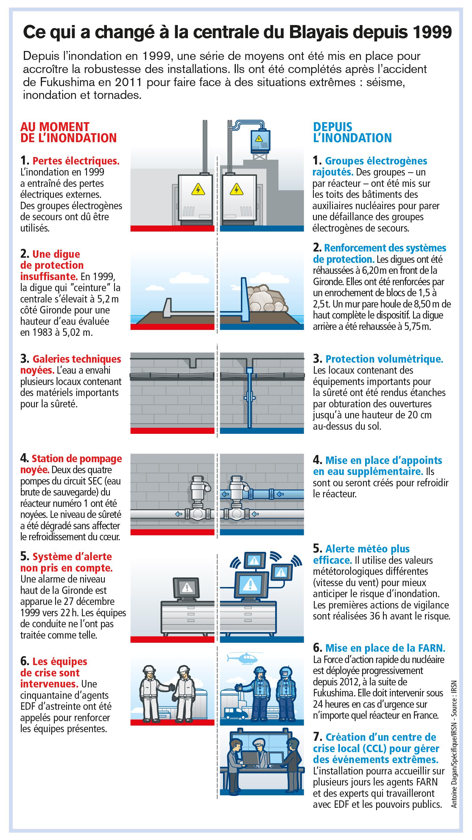 Ce qui a changé à la centrale du Blayais depuis 1999